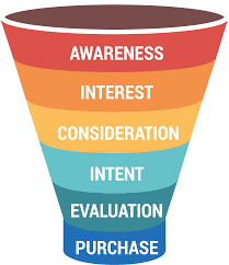 A visual representation of the marketing funnel.